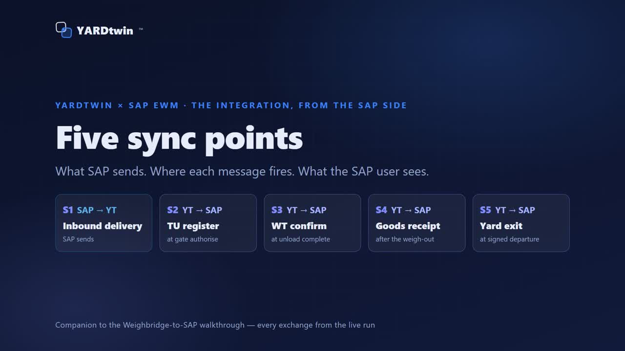 One Integration, Five Sync Points: How YARDtwin Talks to SAP